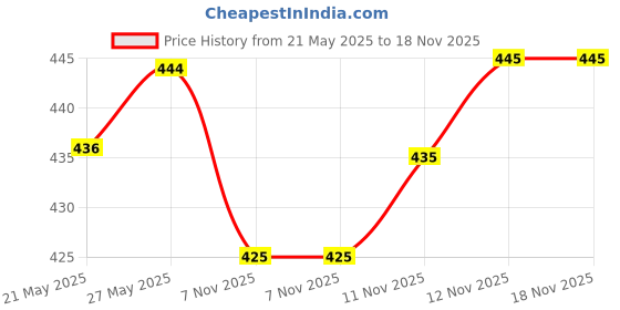 flipkart.com london belly Solid Women Jumpsuit london belly Price History Graph from 21 May 2025 to 18 Nov 2025