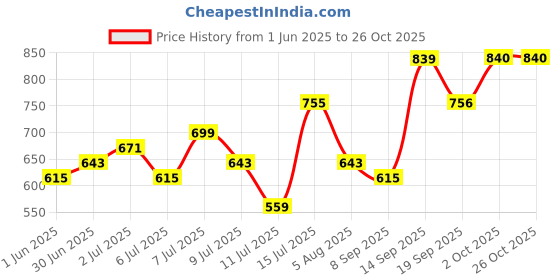 flipkart.com chemistry Solid Women Jumpsuit chemistry Price History Graph from 1 Jun 2025 to 26 Oct 2025