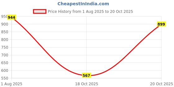 flipkart.com kassually Solid Women Jumpsuit kassually Price History Graph from 1 Aug 2025 to 20 Oct 2025