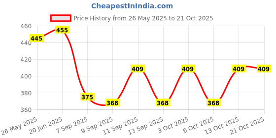 flipkart.com deshi look Solid Women Jumpsuit deshi look Price History Graph from 26 May 2025 to 20 Oct 2025