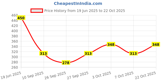 flipkart.com deshi look Solid Women Jumpsuit deshi look Price History Graph from 19 Jun 2025 to 22 Oct 2025
