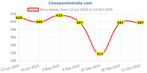 flipkart.com jitisha Solid Women Jumpsuit jitisha Price History Graph from 12 Jun 2025 to 21 Oct 2025