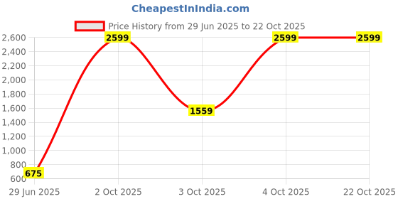 flipkart.com berrylush bizwear Solid Women Jumpsuit berrylush bizwear Price History Graph from 29 Jun 2025 to 22 Oct 2025
