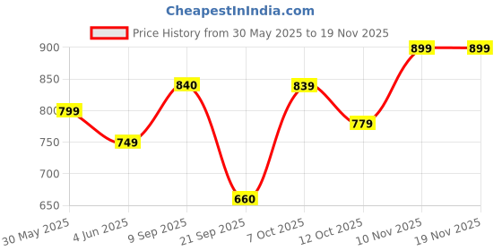 flipkart.com street9 Solid Women Jumpsuit street9 Price History Graph from 30 May 2025 to 19 Nov 2025