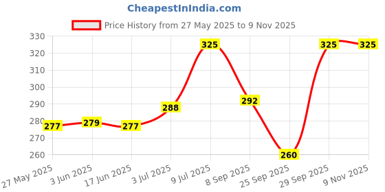 flipkart.com ayush collection Solid Women Jumpsuit ayush collection Price History Graph from 27 May 2025 to 9 Nov 2025