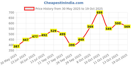 flipkart.com tokyo talkies Solid Women Jumpsuit tokyo talkies Price History Graph from 30 May 2025 to 19 Oct 2025