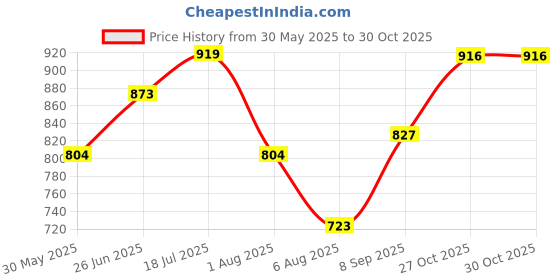 flipkart.com sassafras Solid Women Jumpsuit sassafras Price History Graph from 30 May 2025 to 30 Oct 2025