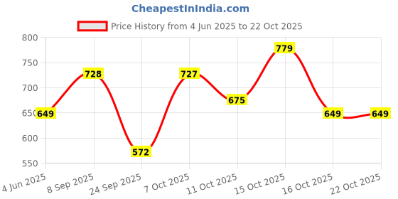flipkart.com street9 Solid Women Jumpsuit street9 Price History Graph from 4 Jun 2025 to 21 Oct 2025