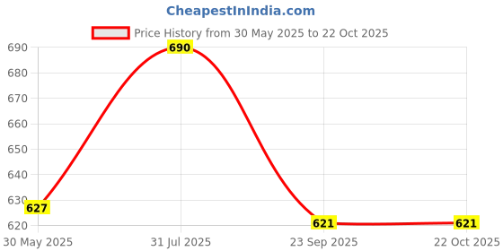 flipkart.com tokyo talkies Solid Women Jumpsuit tokyo talkies Price History Graph from 30 May 2025 to 22 Oct 2025