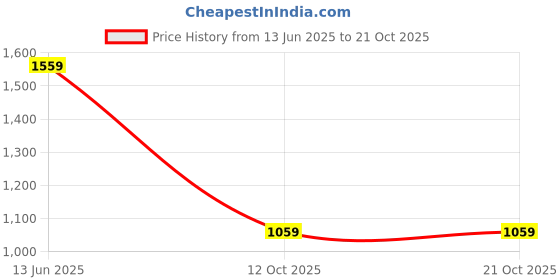 flipkart.com athena Solid Women Jumpsuit athena Price History Graph from 13 Jun 2025 to 21 Oct 2025