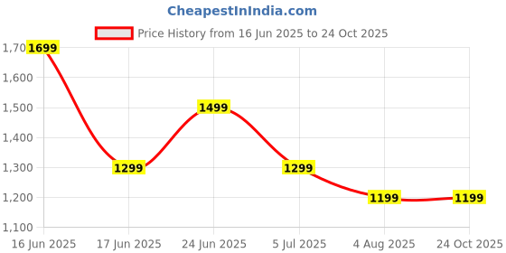 flipkart.com miss chase Solid Women Jumpsuit miss chase Price History Graph from 16 Jun 2025 to 24 Oct 2025