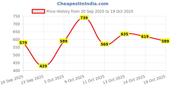 flipkart.com tokyo talkies Solid Women Jumpsuit tokyo talkies Price History Graph from 20 Sep 2025 to 19 Oct 2025