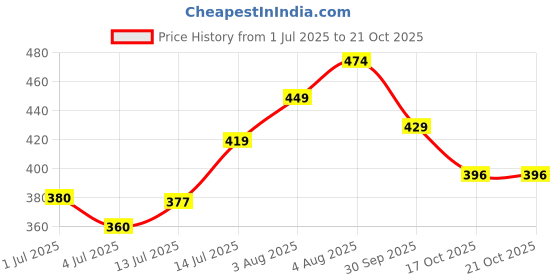 flipkart.com tokyo talkies Solid Women Jumpsuit tokyo talkies Price History Graph from 1 Jul 2025 to 21 Oct 2025
