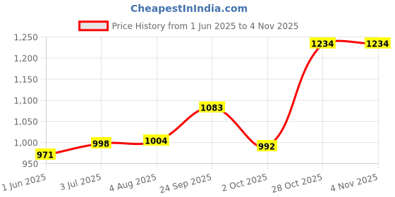 flipkart.com globus Solid Women Jumpsuit globus Price History Graph from 1 Jun 2025 to 2 Nov 2025