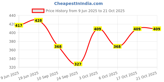 flipkart.com deshi look Solid Women Jumpsuit deshi look Price History Graph from 9 Jun 2025 to 20 Oct 2025