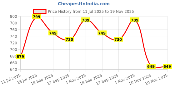 flipkart.com oxolloxo Solid Women Jumpsuit oxolloxo Price History Graph from 11 Jul 2025 to 19 Nov 2025
