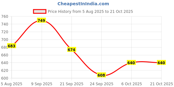 flipkart.com tokyo talkies Solid Women Jumpsuit tokyo talkies Price History Graph from 5 Aug 2025 to 21 Oct 2025