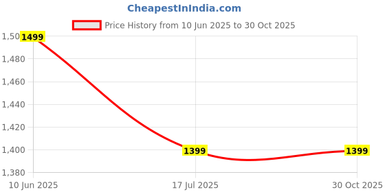 flipkart.com miss chase Solid Women Jumpsuit miss chase Price History Graph from 10 Jun 2025 to 30 Oct 2025