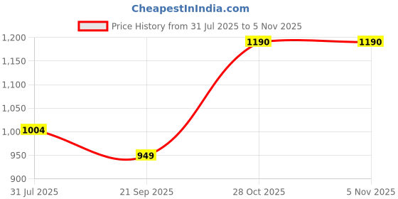 flipkart.com globus Solid Women Jumpsuit globus Price History Graph from 31 Jul 2025 to 2 Nov 2025