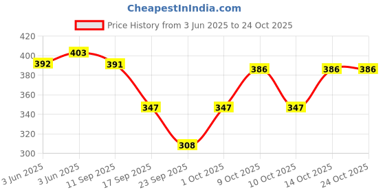 flipkart.com nnifa Solid Women Jumpsuit nnifa Price History Graph from 3 Jun 2025 to 22 Oct 2025