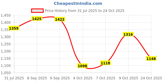 flipkart.com globus Solid Women Jumpsuit globus Price History Graph from 31 Jul 2025 to 24 Oct 2025