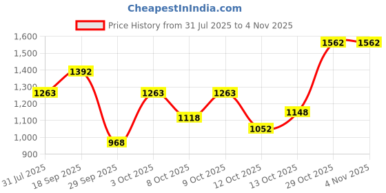flipkart.com globus Solid Women Jumpsuit globus Price History Graph from 31 Jul 2025 to 2 Nov 2025