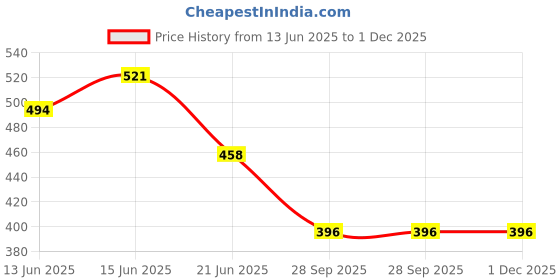 flipkart.com tokyo talkies Solid Women Jumpsuit tokyo talkies Price History Graph from 13 Jun 2025 to 30 Nov 2025