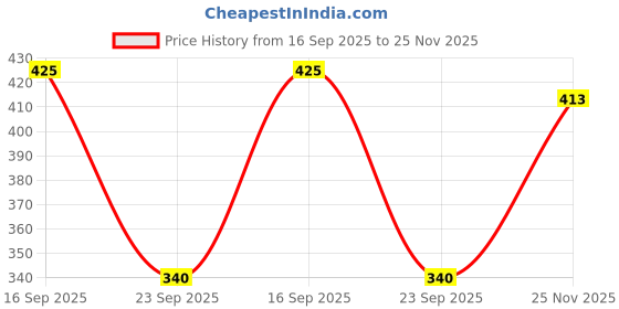 flipkart.com london belly Solid Women Jumpsuit london belly Price History Graph from 16 Sep 2025 to 25 Nov 2025
