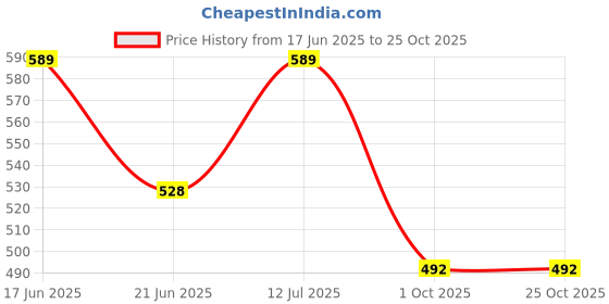 flipkart.com sunday casual Solid Women Jumpsuit sunday casual Price History Graph from 17 Jun 2025 to 25 Oct 2025