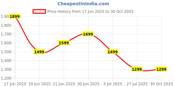 flipkart.com miss chase Solid Women Jumpsuit miss chase Price History Graph from 17 Jun 2025 to 30 Oct 2025