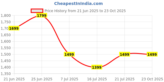 flipkart.com miss chase Solid Women Jumpsuit miss chase Price History Graph from 21 Jun 2025 to 23 Oct 2025