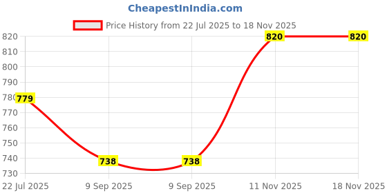 flipkart.com sxv style Solid Women Jumpsuit sxv style Price History Graph from 22 Jul 2025 to 18 Nov 2025