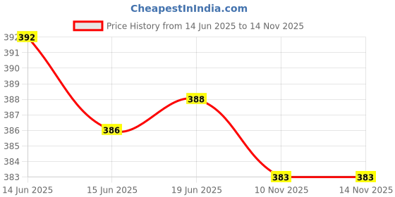 flipkart.com tandul Solid Women Jumpsuit tandul Price History Graph from 14 Jun 2025 to 14 Nov 2025