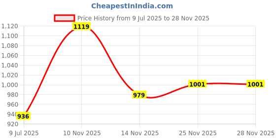 flipkart.com tokyo talkies Solid Women Jumpsuit tokyo talkies Price History Graph from 9 Jul 2025 to 28 Nov 2025