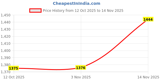 flipkart.com miss chase Solid Women Jumpsuit miss chase Price History Graph from 12 Oct 2025 to 14 Nov 2025