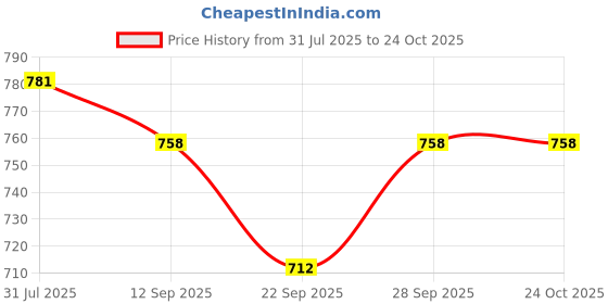 flipkart.com sassafras Solid Women Jumpsuit sassafras Price History Graph from 31 Jul 2025 to 23 Oct 2025