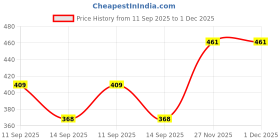 flipkart.com n r creative Solid Women Jumpsuit n r creative Price History Graph from 11 Sep 2025 to 30 Nov 2025