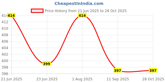 flipkart.com jitisha Solid Women Jumpsuit jitisha Price History Graph from 21 Jun 2025 to 28 Oct 2025