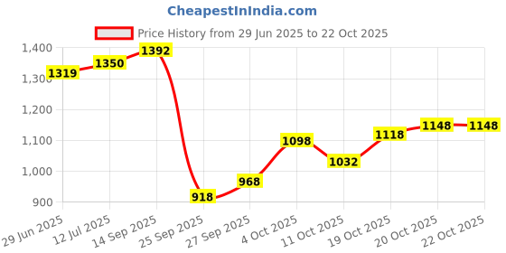 flipkart.com globus Solid Women Jumpsuit globus Price History Graph from 29 Jun 2025 to 21 Oct 2025