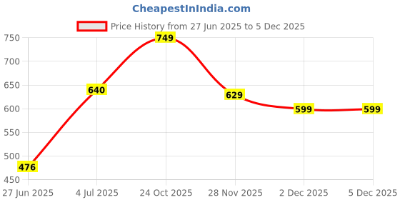 flipkart.com tokyo talkies Solid Women Jumpsuit tokyo talkies Price History Graph from 27 Jun 2025 to 4 Dec 2025