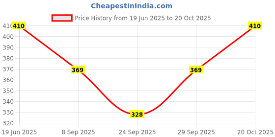 flipkart.com krshokz Solid Women Jumpsuit krshokz Price History Graph from 19 Jun 2025 to 20 Oct 2025