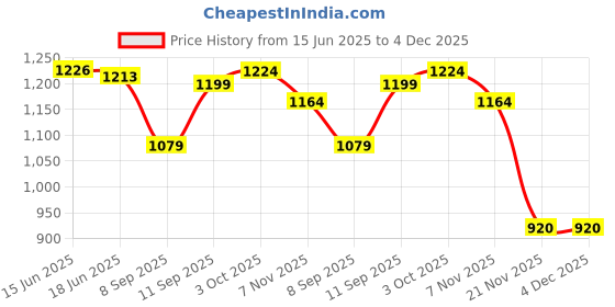flipkart.com prettyplus by desinoor Solid Women Jumpsuit prettyplus by desinoor Price History Graph from 15 Jun 2025 to 4 Dec 2025