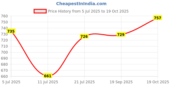 flipkart.com drape and dazzle Solid Women Jumpsuit drape and dazzle Price History Graph from 5 Jul 2025 to 19 Oct 2025