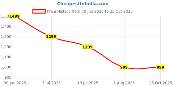 flipkart.com miss chase Solid Women Jumpsuit miss chase Price History Graph from 30 Jun 2025 to 25 Oct 2025