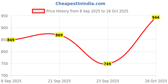 flipkart.com athena Solid Women Jumpsuit athena Price History Graph from 8 Sep 2025 to 18 Oct 2025