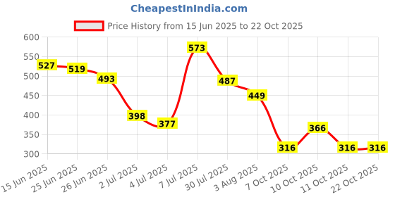 flipkart.com tokyo talkies Solid Women Jumpsuit tokyo talkies Price History Graph from 15 Jun 2025 to 21 Oct 2025