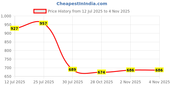flipkart.com globus Solid Women Jumpsuit globus Price History Graph from 12 Jul 2025 to 2 Nov 2025