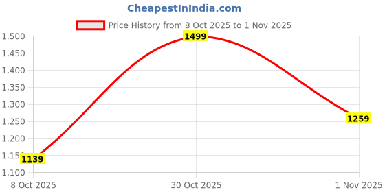 flipkart.com sassafras Solid Women Jumpsuit sassafras Price History Graph from 8 Oct 2025 to 1 Nov 2025