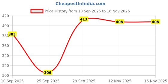 flipkart.com tandul Solid Women Jumpsuit tandul Price History Graph from 10 Sep 2025 to 16 Nov 2025