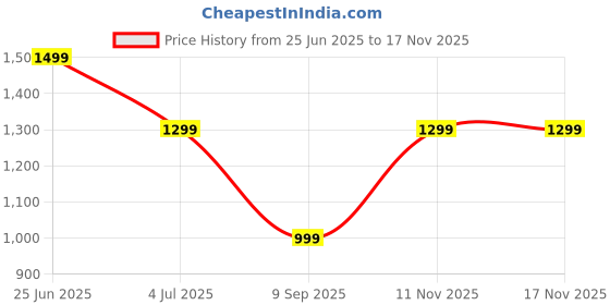 flipkart.com miss chase Solid Women Jumpsuit miss chase Price History Graph from 25 Jun 2025 to 16 Nov 2025